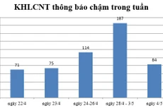Ngày 4/5: Có 84 thông báo kế hoạch lựa chọn nhà thầu chậm