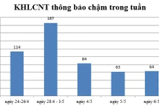Ngày 6/5: Có 64 thông báo kế hoạch lựa chọn nhà thầu chậm