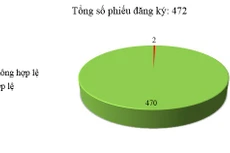 Ngày 12/5: 2/472 thông báo mời thầu, thông báo mời chào hàng chưa hợp lệ
