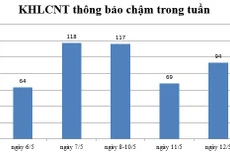 Ngày 12/5: Có 94 thông báo kế hoạch lựa chọn nhà thầu chậm