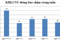 Ngày 16/4: Có 66 thông báo kế hoạch lựa chọn nhà thầu chậm