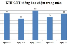 Ngày 21/4: Có 81 thông báo kế hoạch lựa chọn nhà thầu chậm