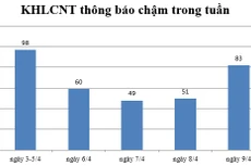 Ngày 9/4: Có 83 thông báo kế hoạch lựa chọn nhà thầu chậm