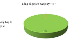 Ngày 13/5: 2/437 thông báo mời thầu, thông báo mời chào hàng chưa hợp lệ