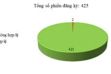 Ngày 16/4: 2/425 thông báo mời thầu, thông báo mời chào hàng chưa hợp lệ