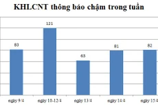 Ngày 15/4: Có 82 thông báo kế hoạch lựa chọn nhà thầu chậm
