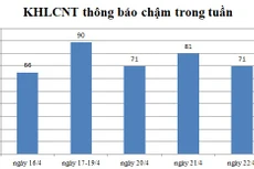 Ngày 22/4: Có 71 thông báo kế hoạch lựa chọn nhà thầu chậm