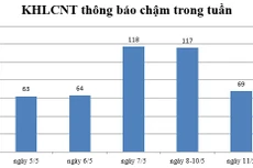 Ngày 11/5: Có 69 thông báo kế hoạch lựa chọn nhà thầu chậm