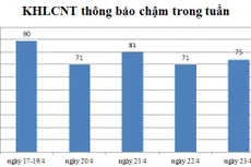 Ngày 23/4: Có 75 thông báo kế hoạch lựa chọn nhà thầu chậm
