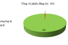 Ngày 21/4: 3/463 thông báo mời thầu, thông báo mời chào hàng chưa hợp lệ