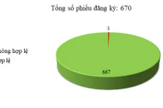 Ngày 17-20/4: 3/670 thông báo mời thầu, thông báo mời chào hàng chưa hợp lệ