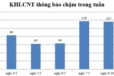 Ngày 8-10/5: Có 117 thông báo kế hoạch lựa chọn nhà thầu chậm