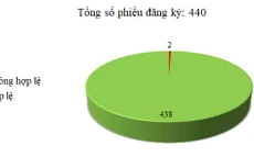 Ngày 23/4: 2/440 thông báo mời thầu, thông báo mời chào hàng chưa hợp lệ