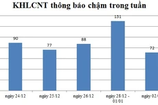Ngày 02/01: Có 72 thông báo kế hoạch lựa chọn nhà thầu chậm