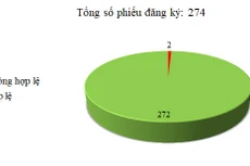 Ngày 04/01: Có 2/274 thông báo mời thầu, thông báo mời chào hàng chưa hợp lệ