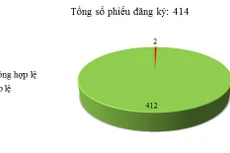 Ngày 26/09: Có 2/414 thông báo mời thầu, thông báo mời chào hàng chưa hợp lệ