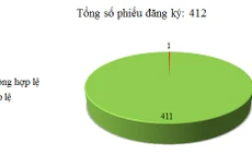 Ngày 27/09: Có 1/412 thông báo mời thầu, thông báo mời chào hàng chưa hợp lệ