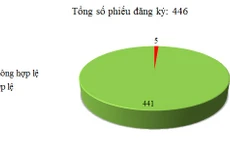Ngày 28/09: Có 5/446 thông báo mời thầu, thông báo mời chào hàng chưa hợp lệ
