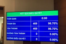 469/469 đại biểu tham gia biểu quyết tán thành thông qua CPTPP