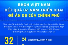 BHXH Việt Nam: Kết quả 2 năm triển khai Đề án 06 của Chính phủ