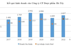 Dược Hà Tây đầu tư nhà máy mới, mở rộng cơ hội đấu thầu thuốc