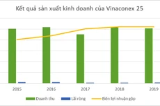Trúng nhiều gói thầu lớn, lợi nhuận Vinaconex 25 ra sao?