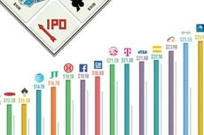 Những thương vụ IPO lớn nhất thế giới sau điều chỉnh theo lạm phát