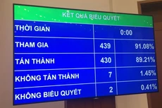 89,21% đại biểu tán thành Nghị quyết về kế hoạch phát triển kinh tế - xã hội năm 2021