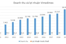 (Đơn vị tính: tỷ đồng)