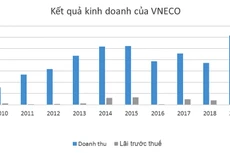 VNECO: Trúng thầu nhiều, lợi nhuận ít