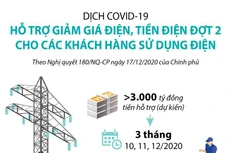 Hỗ trợ giảm giá điện, tiền điện đợt 2 cho các khách hàng sử dụng điện