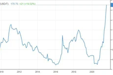 Diễn biến giá than thế giới (đơn vị tính: USD/tấn)