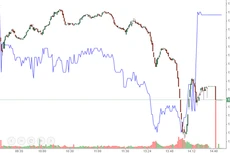VCB (màu xanh) kéo VN-Index hồi lại những phút cuối.
