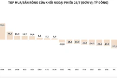 Khối ngoại có phiên bán ròng thứ 6 liên tiếp trên HOSE