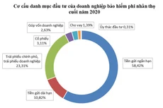 Doanh nghiệp bảo hiểm trước áp lực lãi suất thấp