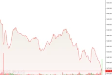VN30-Index trượt dốc sâu trong cả phiên chiều.