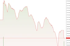 VN-Index không thể phục hồi được trong buổi chiều.