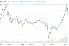 Chỉ số VN30 đã có giá chốt phiên ở mức đỉnh cao nhất lịch sử