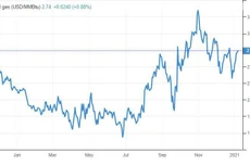 Giá khí tự nhiên trên thị trường thế giới hiện được giao dịch ở mức trên 2,7 USD/MMBtu