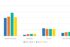Một số chỉ tiêu tài chính của Công ty CP F.A