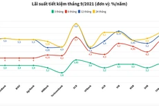 Lãi suất tiết kiệm ngân hàng nào cao nhất tháng 9/2021?