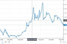 Diễn biến giá cao su tại Sở Giao dịch hàng hóa Tokyo (JPY/kg) 