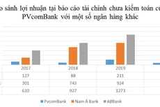 So sánh lợi nhuận tại báo cáo tài chính chưa kiểm toán của PVcomBank với một số ngân hàng khác có vốn điều lệ thấp hơn