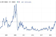 Đồ thị diễn biến chỉ số BDI
