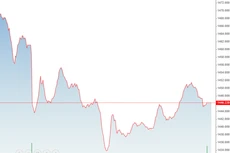 Diễn biến chỉ số VN30-Index hôm nay.