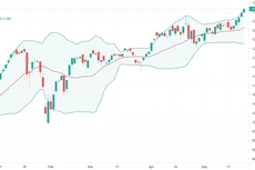 VN-Index đã có chuỗi 5 phiên tăng điểm liên tiếp.