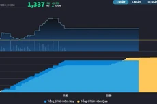 Sàn HoSE đã dừng giao dịch ngay từ đầu phiên chiều.