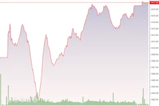 VN-Index tăng không mạnh tương xứng với dòng tiền tăng do vai trò của nhóm cổ phiếu ngân hàng đang suy giảm.