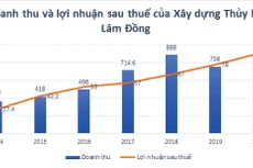 Xây dựng Thủy lợi Lâm Đồng: Nhà thầu đắt giá trên sàn chứng khoán