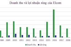 Elcom sụt giảm mạnh giá trị trúng thầu